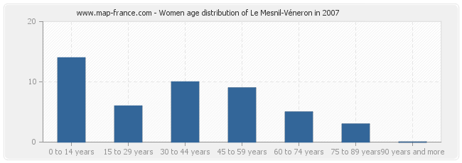 Women age distribution of Le Mesnil-Véneron in 2007